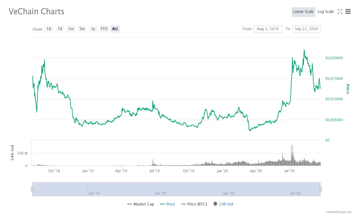 Vechain vet candlestick graph prediction week 1 january 2026