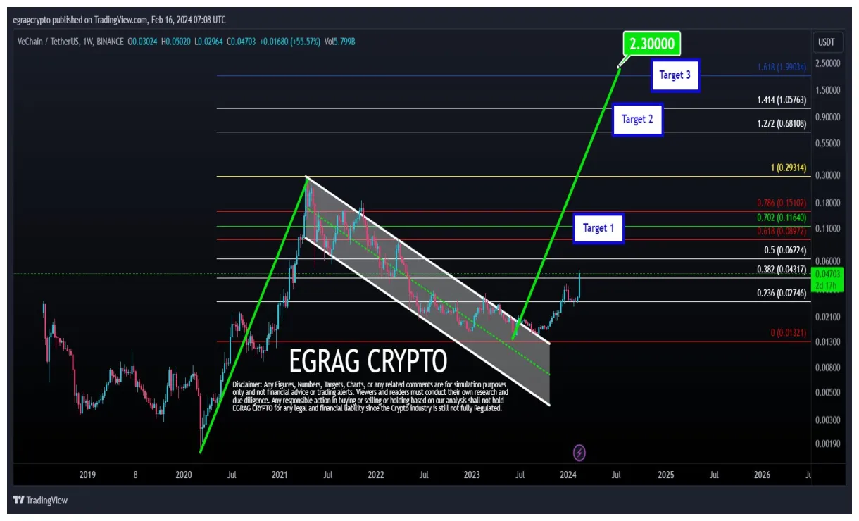 Vechain vet historical performance graph week 2 january 2026