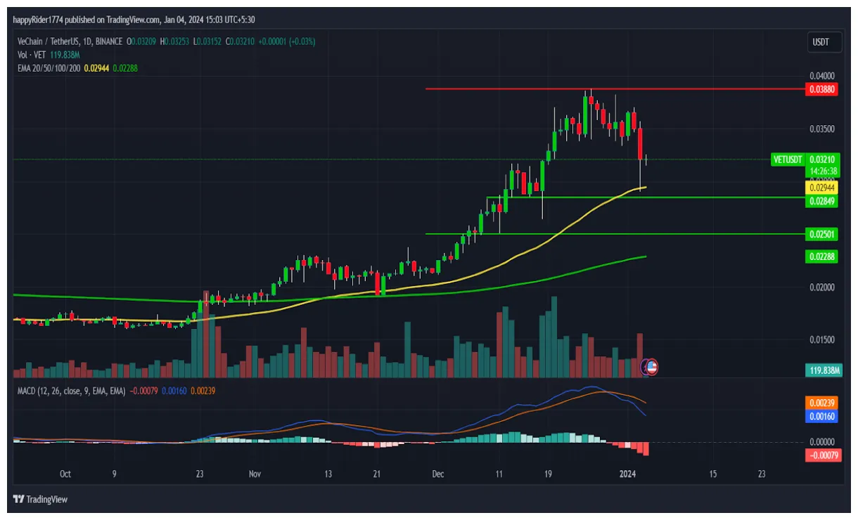 Vechain vet daily price chart week 2 january 2026