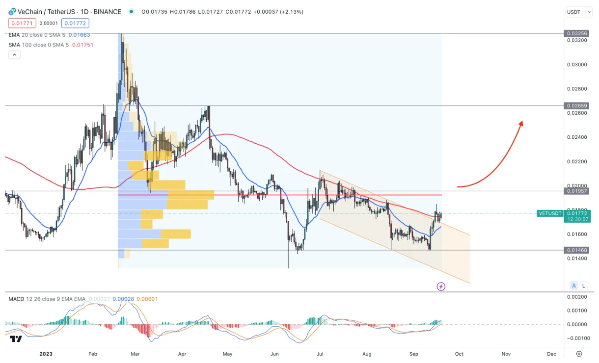 Vechain vet price fluctuation graph week 2 january 2026