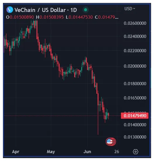 Vechain vet bullish trend chart week 1 january 2026