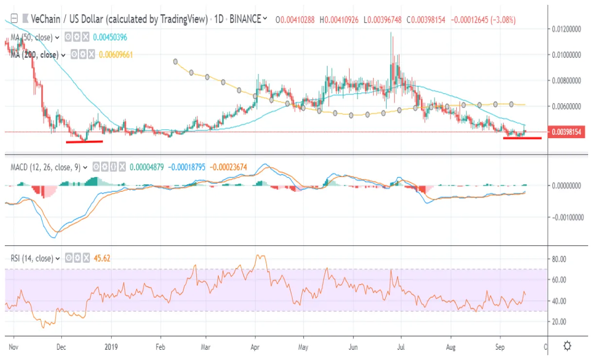 Vechain vet daily price chart week 1 january 2026