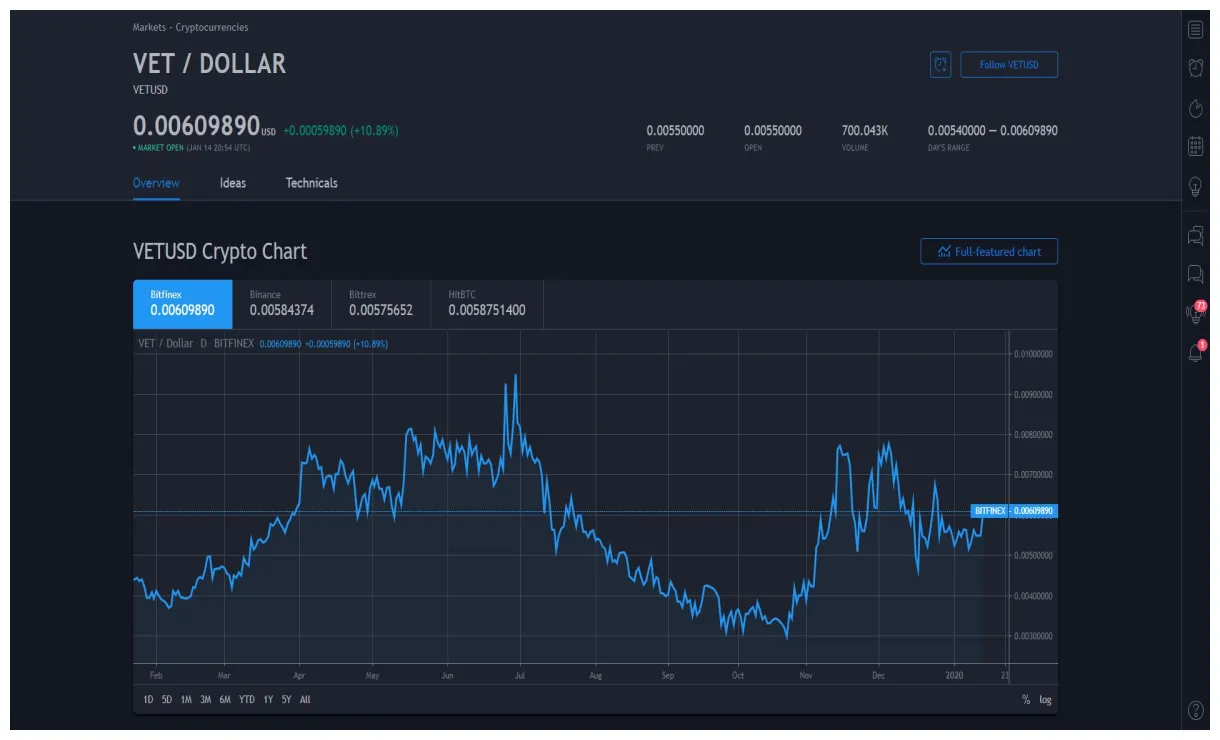 Vechain vet market trend analysis week 1 january 2026