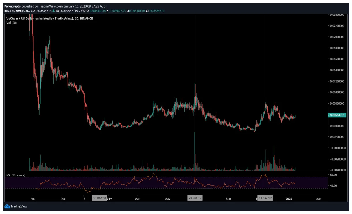 Vechain vet historical performance graph week 1 january 2026