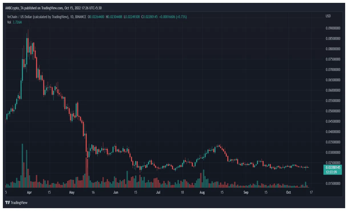 Vechain vet trading volume indicators week 2 january 2026
