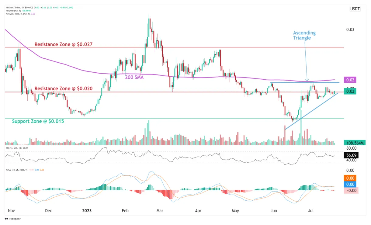 Vechain vet price fluctuation graph week 1 january 2026