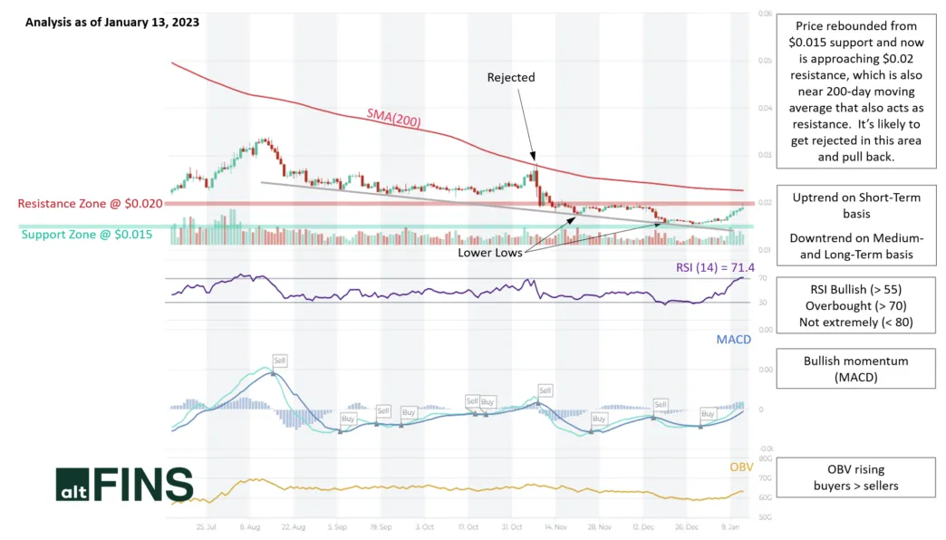 Vechain vet price fluctuation graph week 1 january 2026