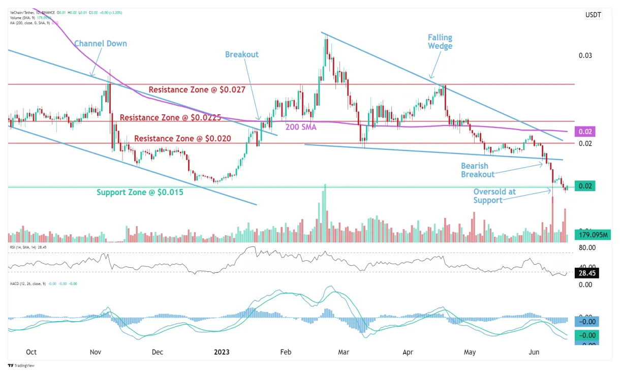 Vechain vet price fluctuation graph week 1 january 2026