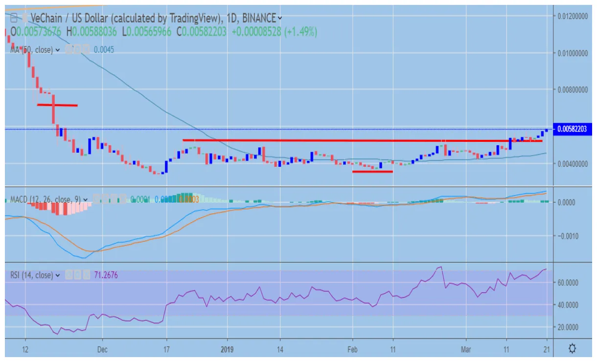 Vechain vet bullish trend chart week 1 january 2026