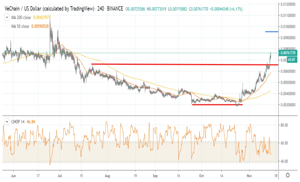 Vechain vet price fluctuation graph week 1 january 2026