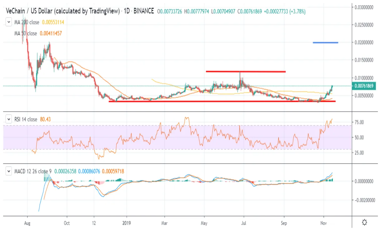 Vechain vet technical analysis chart week 1 january 2026
