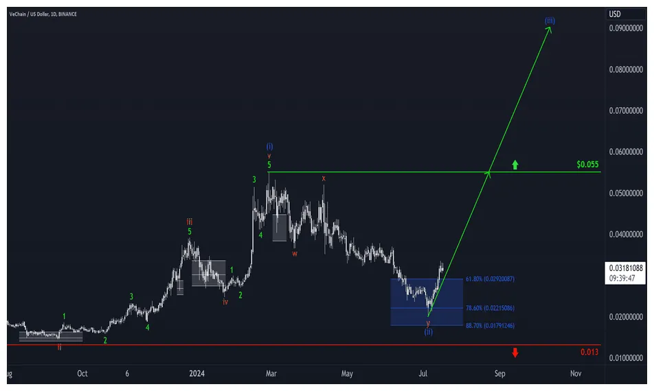 Vechain vet trading volume indicators week 1 january 2026