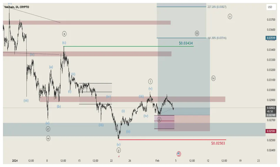 Vechain vet historical performance graph week 1 january 2026