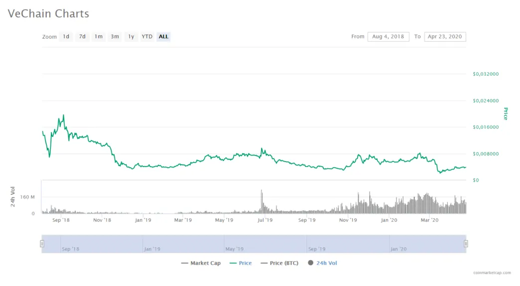 Vechain vet bullish trend chart week 2 january 2026