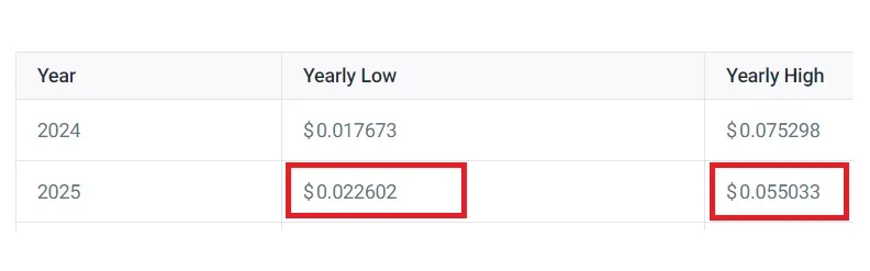 Vechain vet trading volume indicators week 5 december 2025