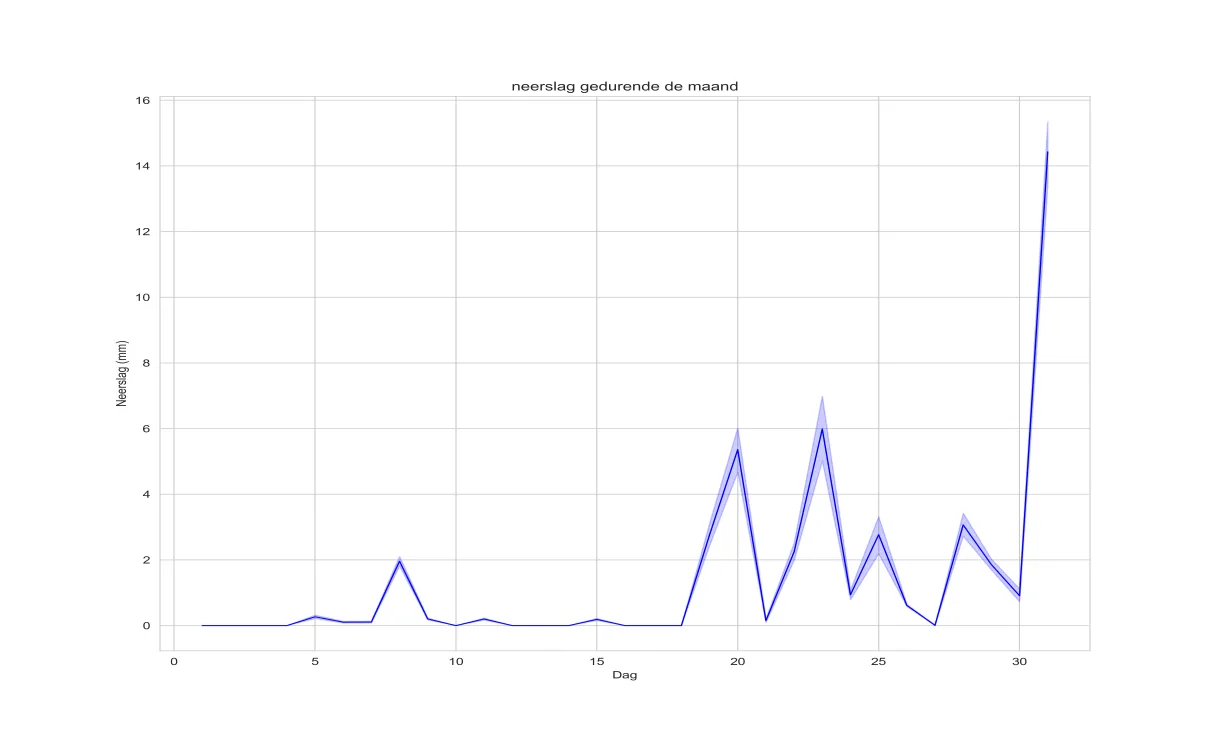 Het weer in december 2022 adagia