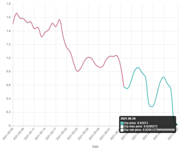 Xrp xrp historical performance graph week 2 january 2026