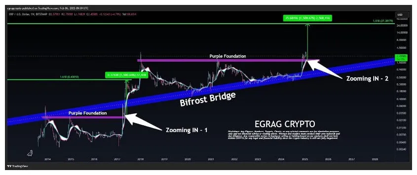 Xrp xrp technical analysis chart week 2 january 2026