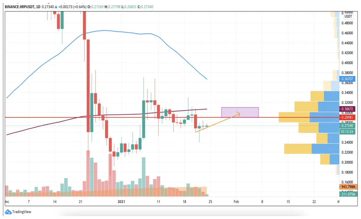 Xrp xrp bullish trend chart week 2 january 2026