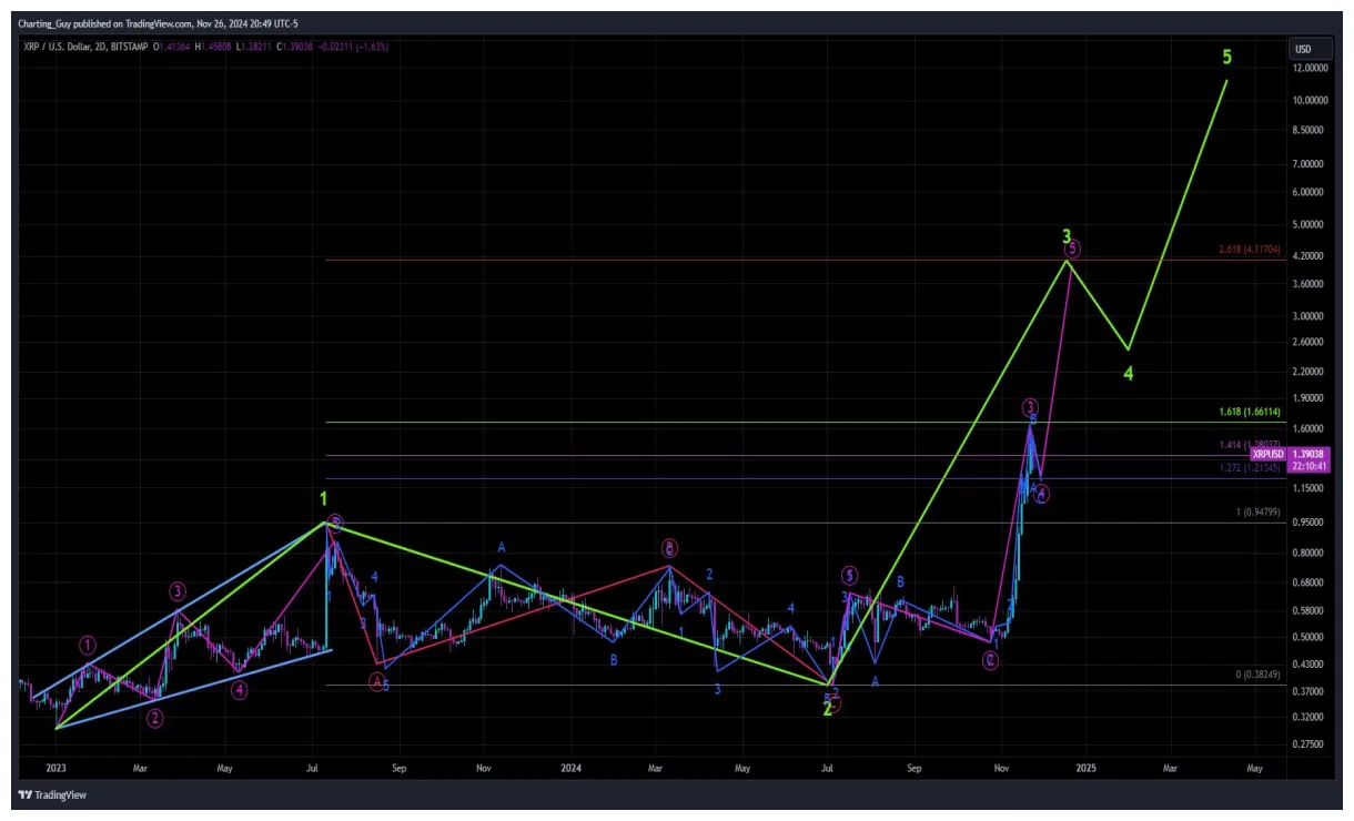 Xrp xrp technical analysis chart week 5 december 2025