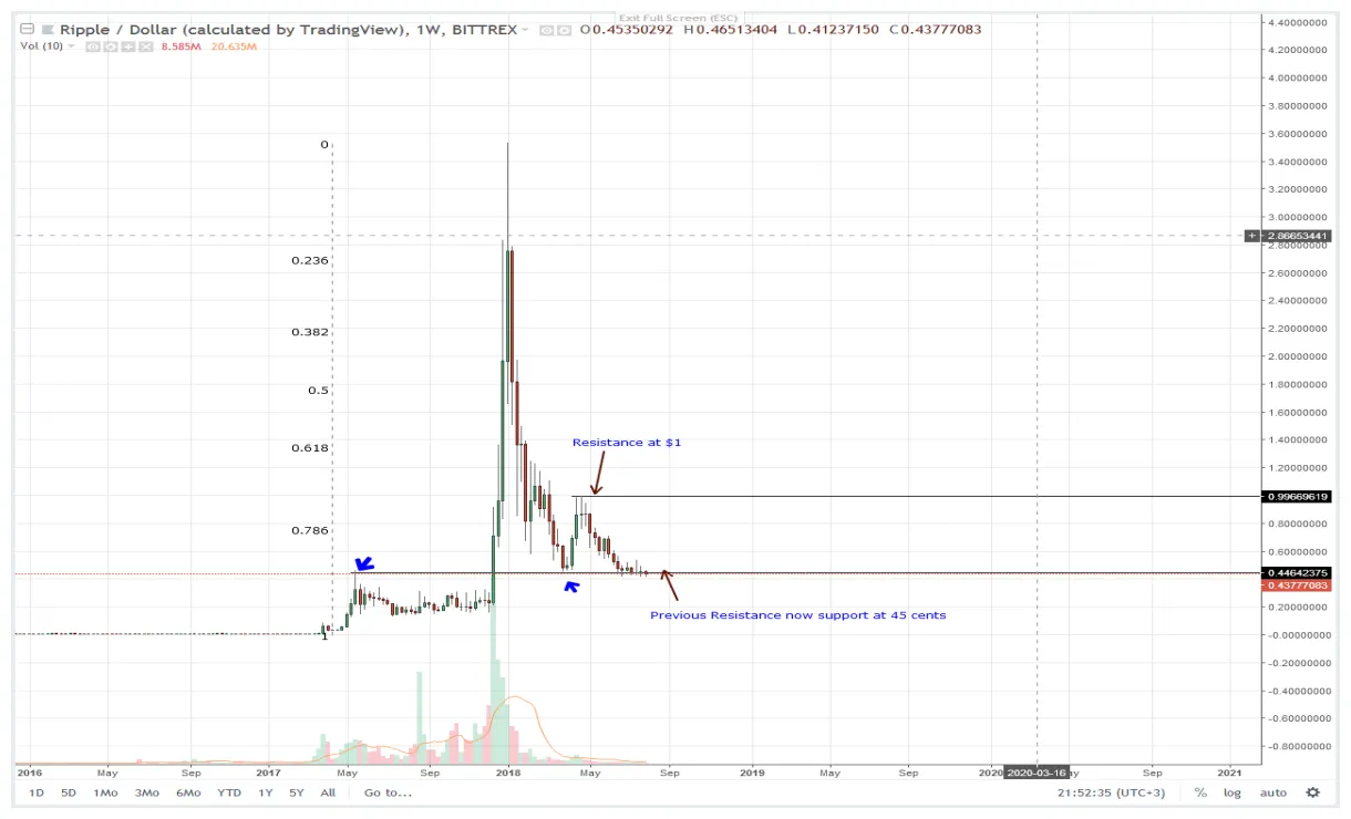 Xrp xrp daily price chart week 1 january 2026