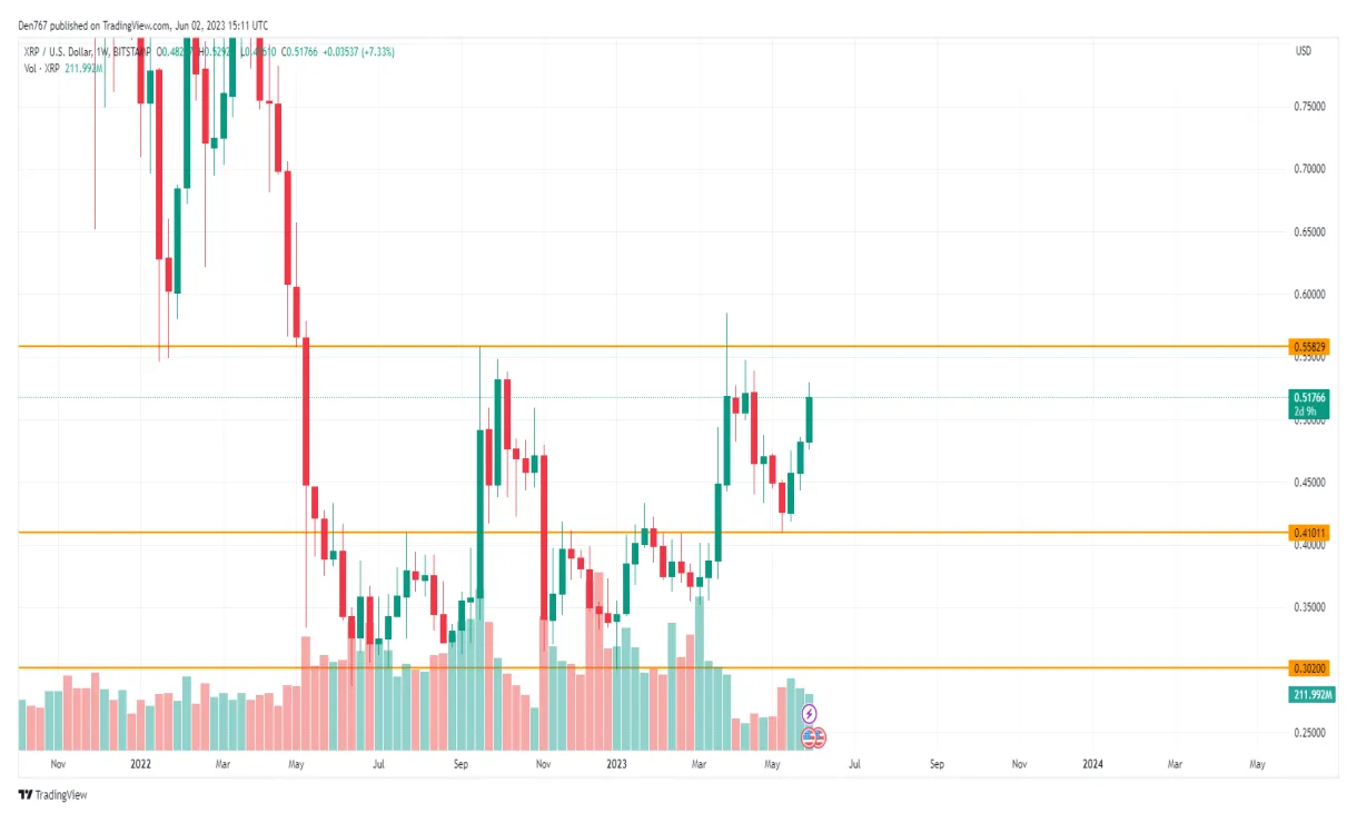 XRP (XRP) Historical Performance Graph - Week 2 January 2026