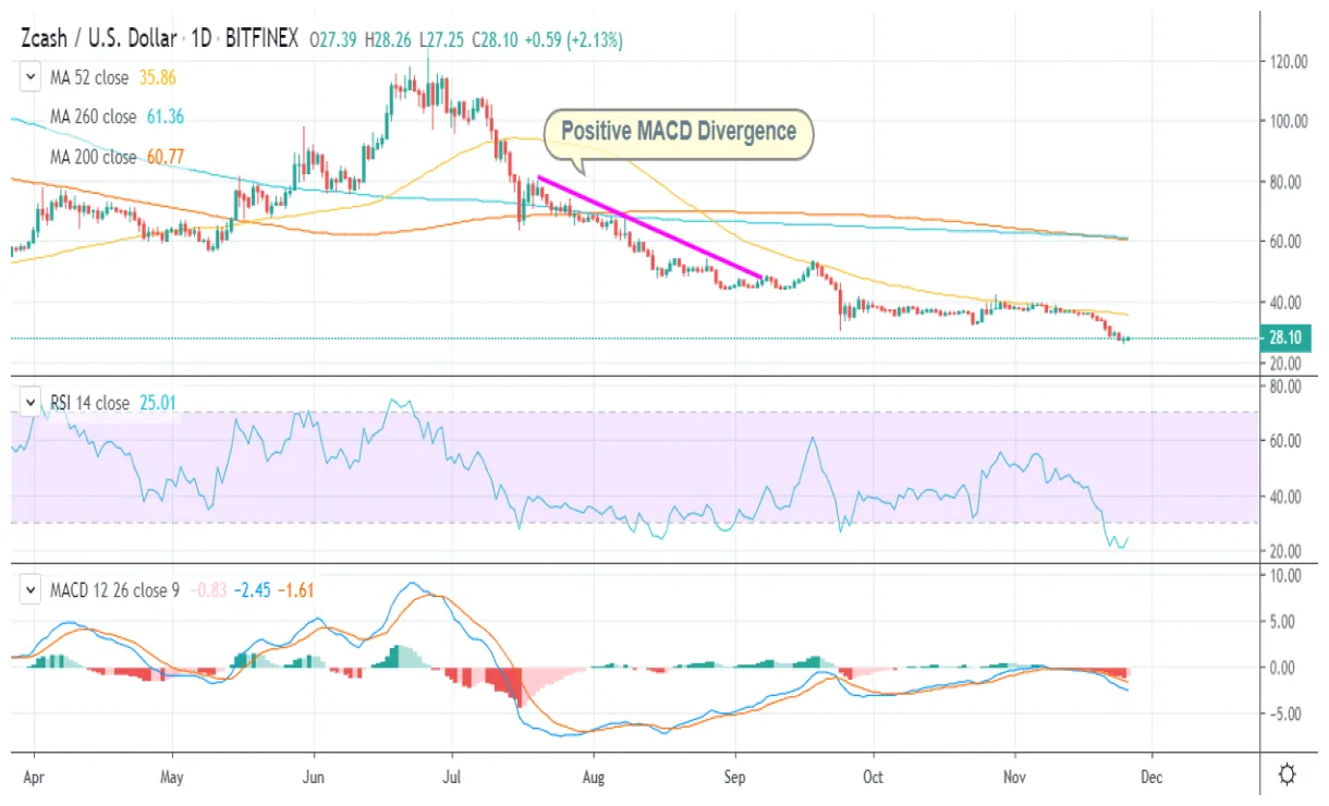 Zcash zec bullish trend chart week 1 january 2026