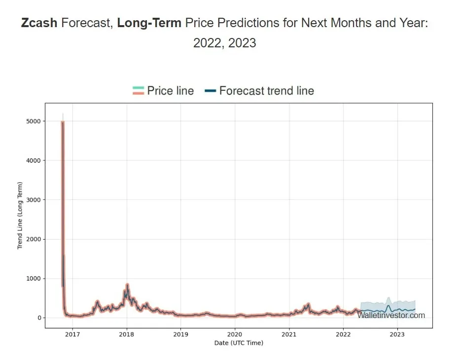 Zcash zec daily price chart week 1 january 2026