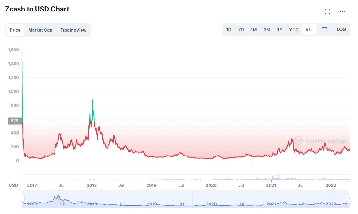 Zcash zec market trend analysis week 1 january 2026