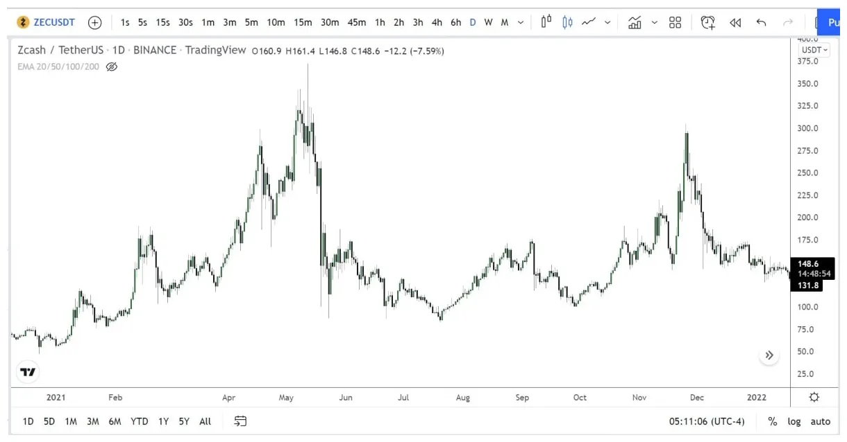 Zcash zec historical performance graph week 2 january 2026