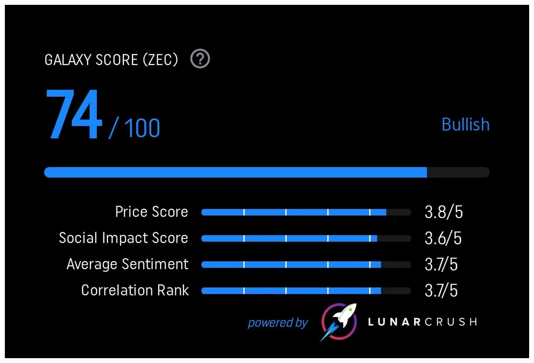 Zcash zec candlestick graph prediction week 5 december 2025