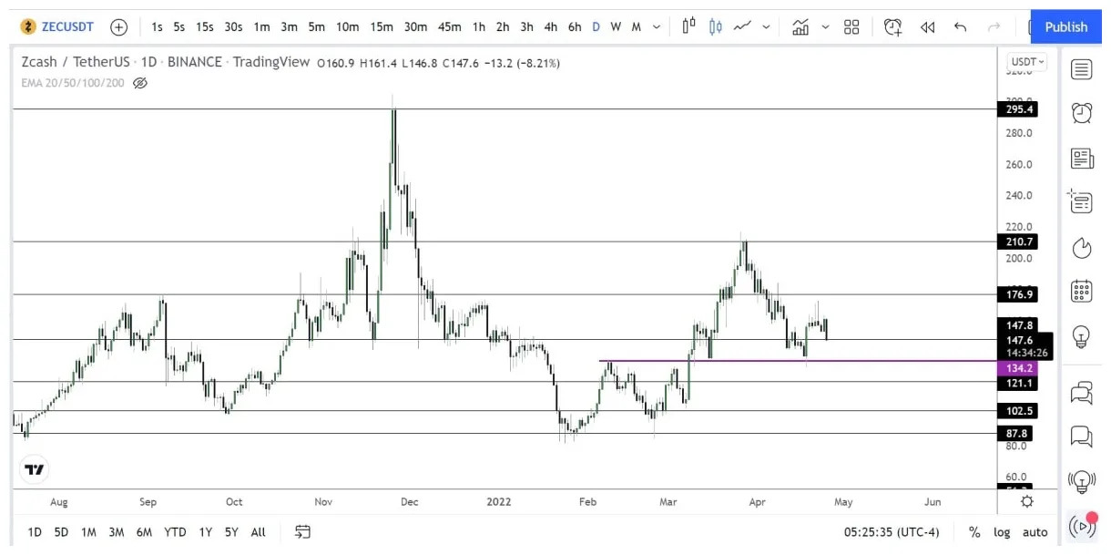 Zcash zec bullish trend chart week 2 january 2026