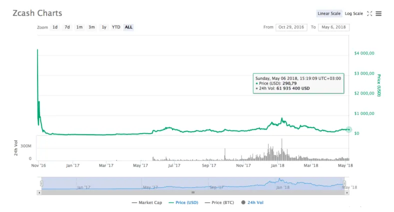 Zcash zec candlestick graph prediction week 2 january 2026