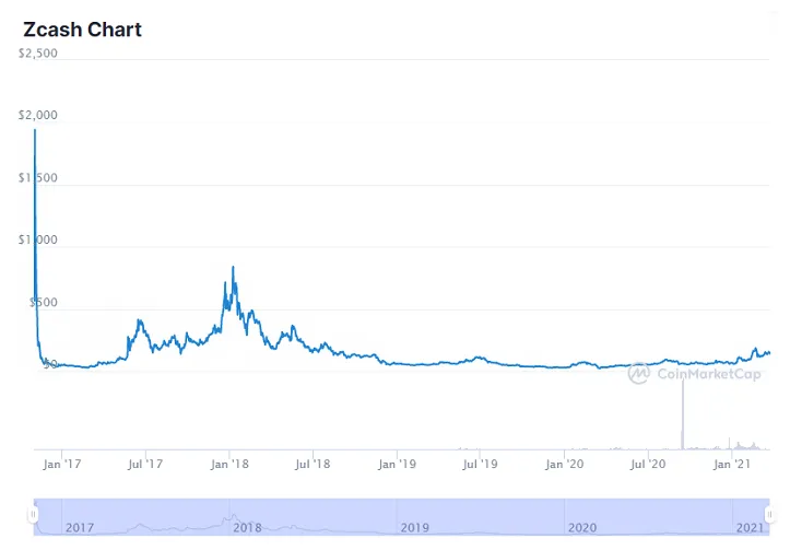 Zcash zec daily price chart week 2 january 2026