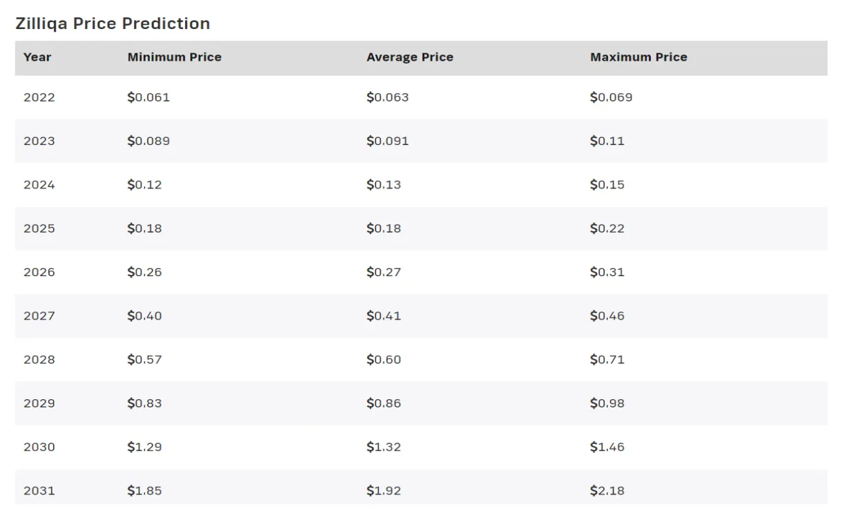 Zilliqa bullish trend market graph live update 2025