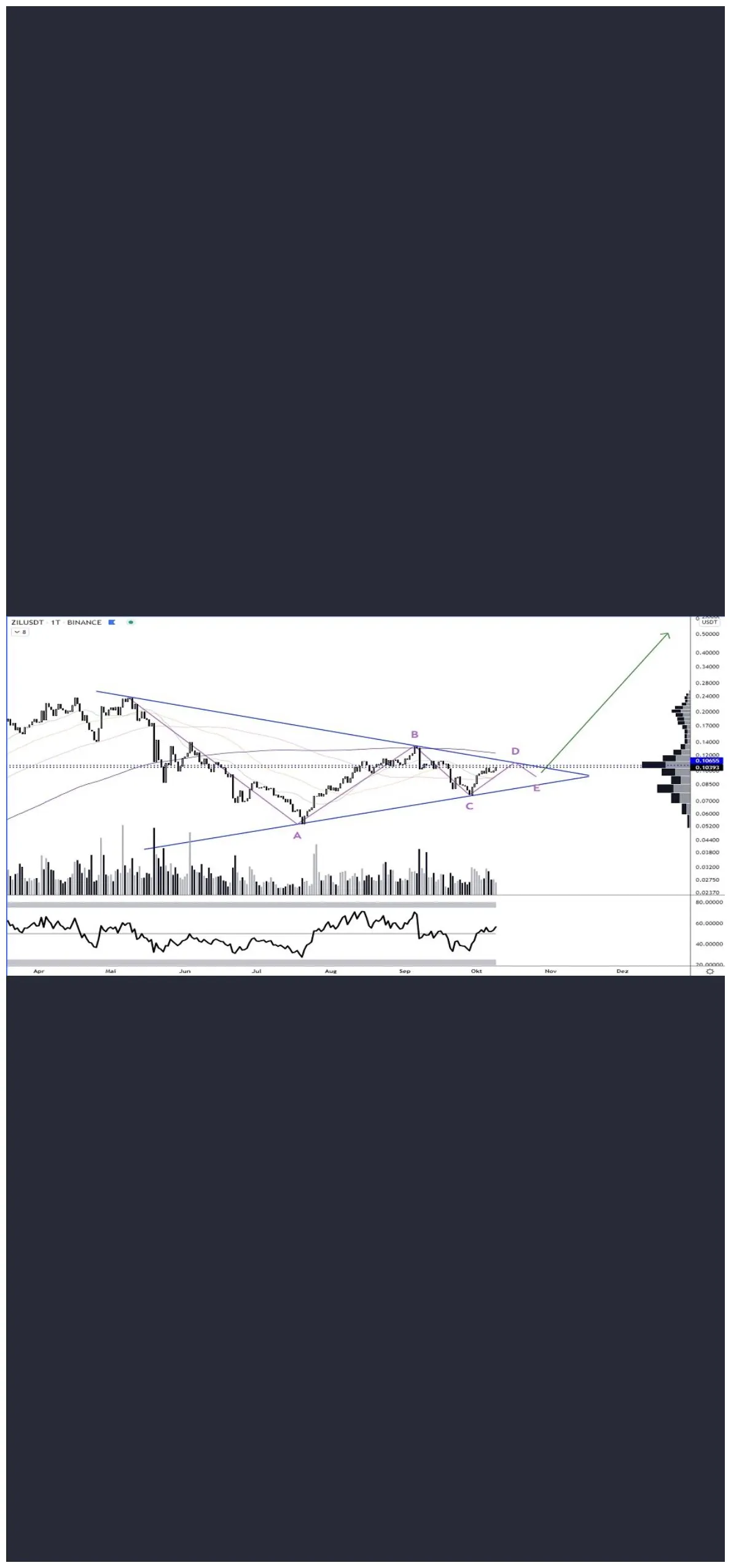 Zilliqa zil trading volume indicators week 1 january 2026