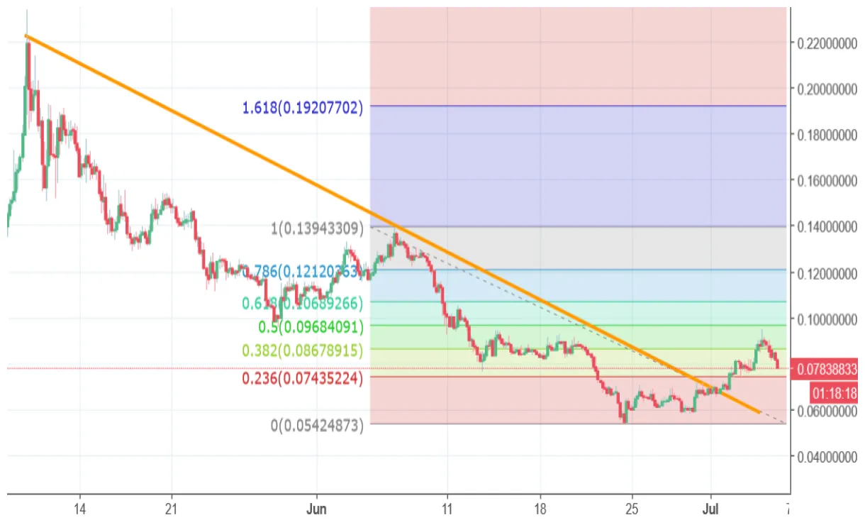 Zilliqa zil trading volume indicators week 1 january 2026