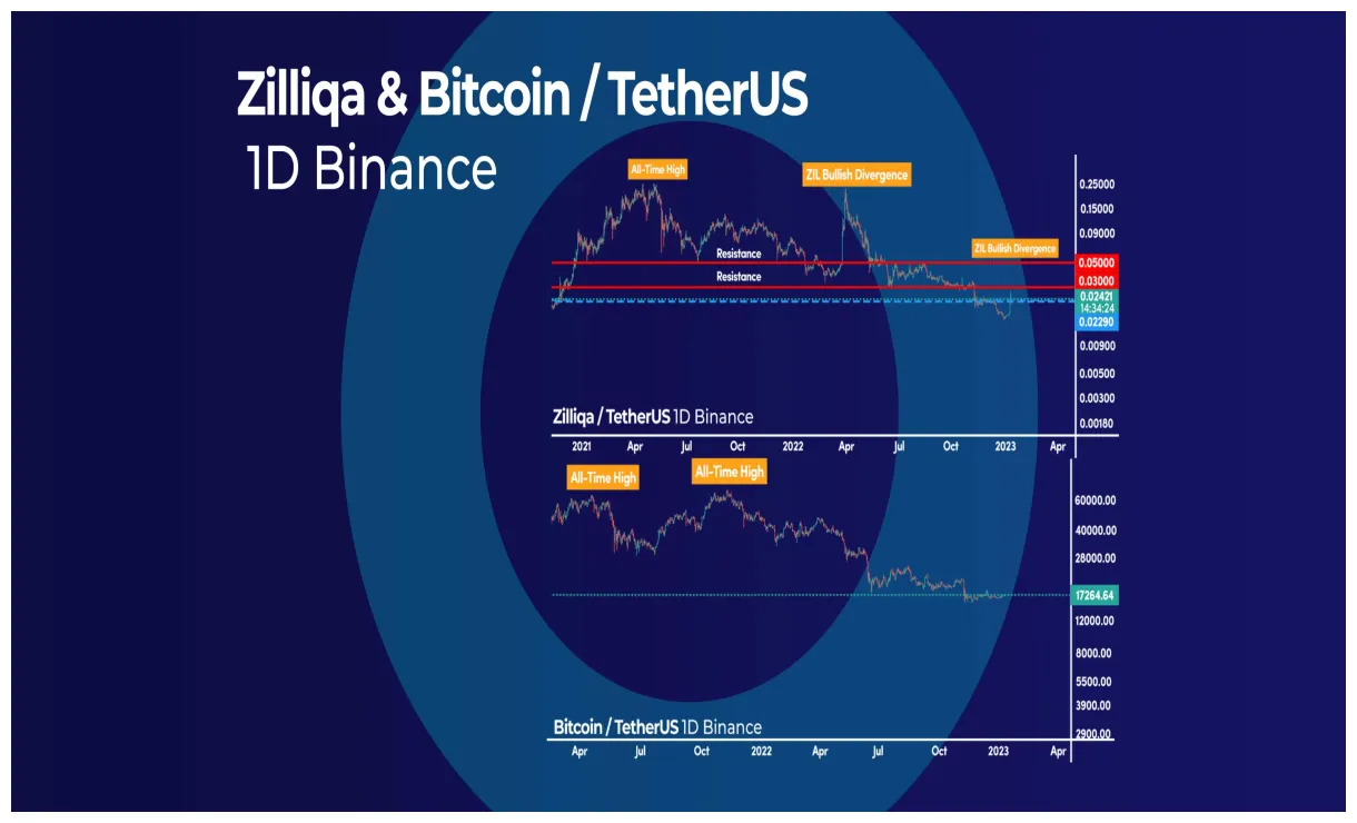 Zilliqa zil trading volume indicators week 2 january 2026