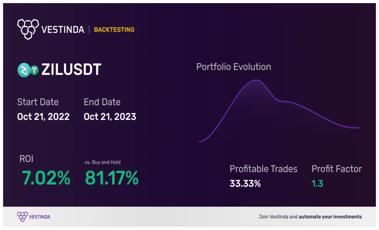 Zilliqa zil historical performance graph week 1 january 2026