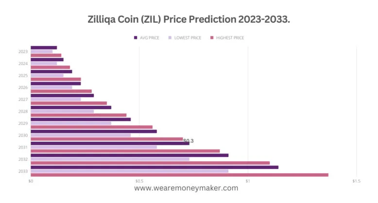 Zilliqa zil bullish trend chart week 1 january 2026