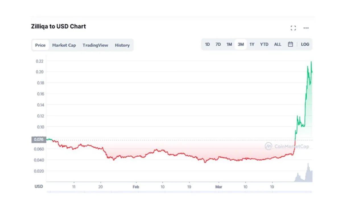 Zilliqa zil historical performance graph week 2 january 2026