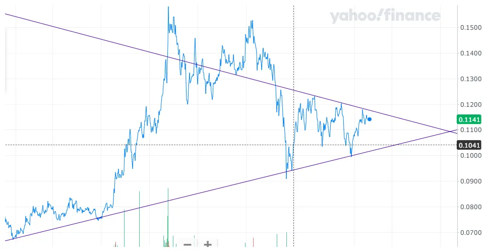 Zilliqa zil daily price chart week 2 january 2026