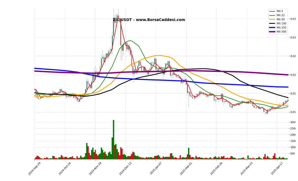 Zilliqa zil candlestick graph prediction week 5 december 2025