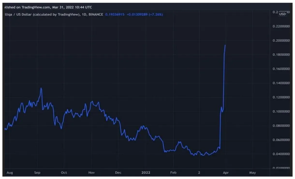 Zilliqa zil daily price chart week 5 december 2025