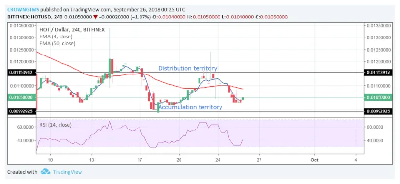 Zilliqa zil market trend analysis week 5 december 2025