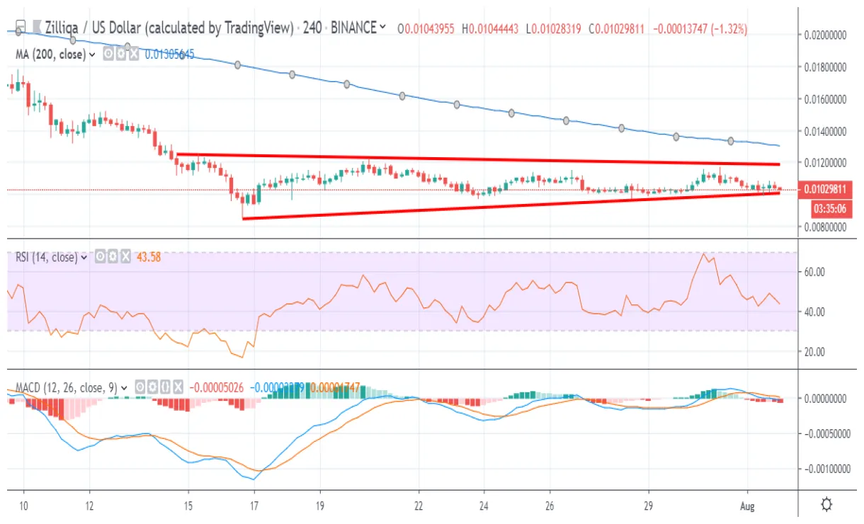 Zilliqa zil price fluctuation graph week 1 january 2026