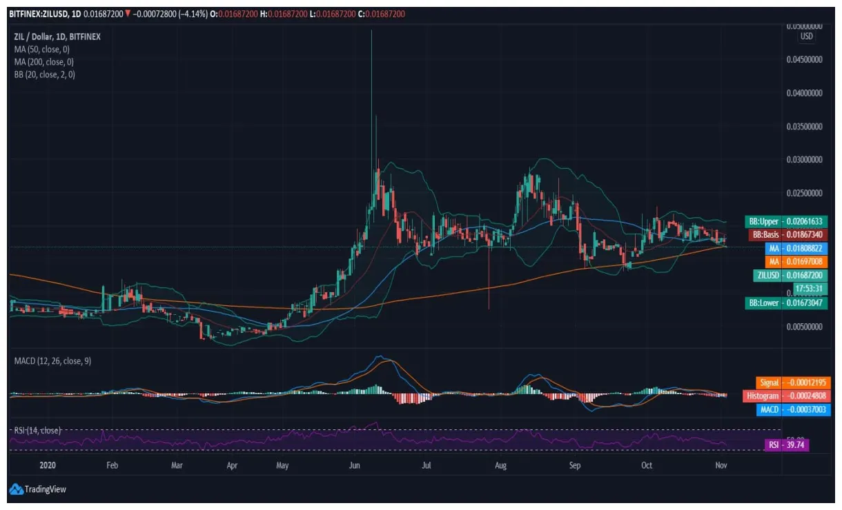 Zilliqa zil bullish trend chart week 1 january 2026
