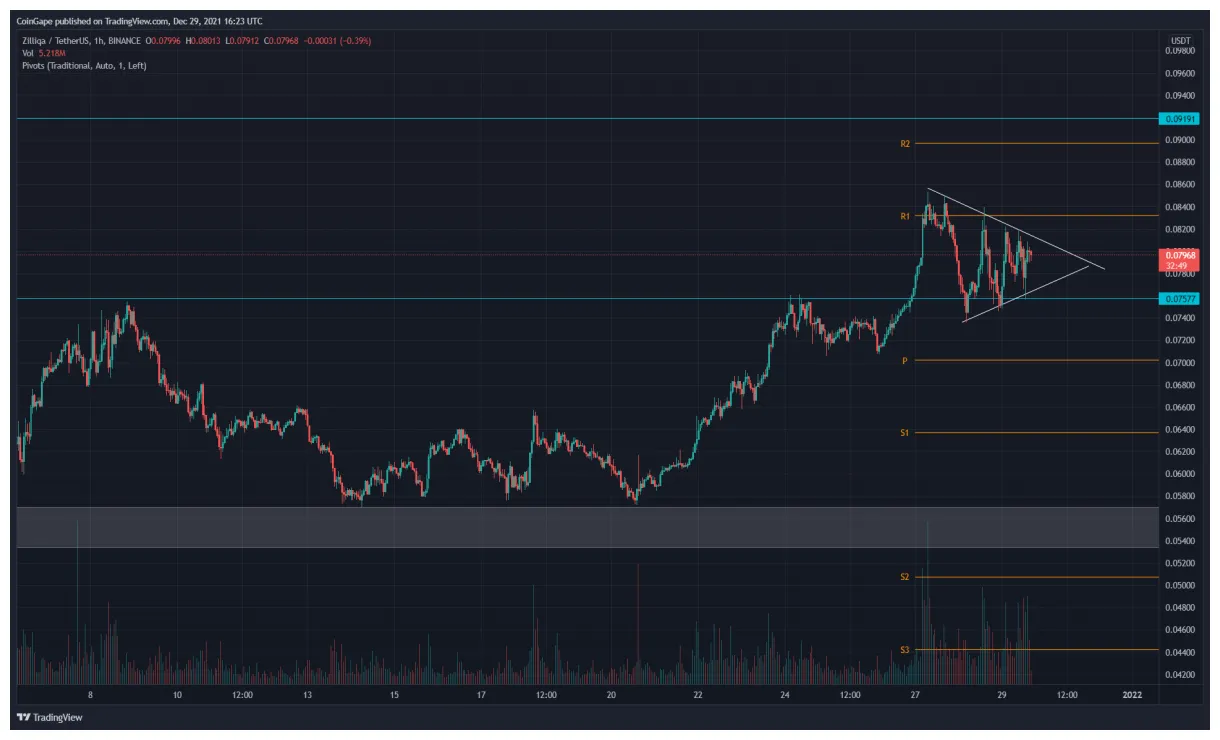 Zilliqa zil trading volume indicators week 2 january 2026