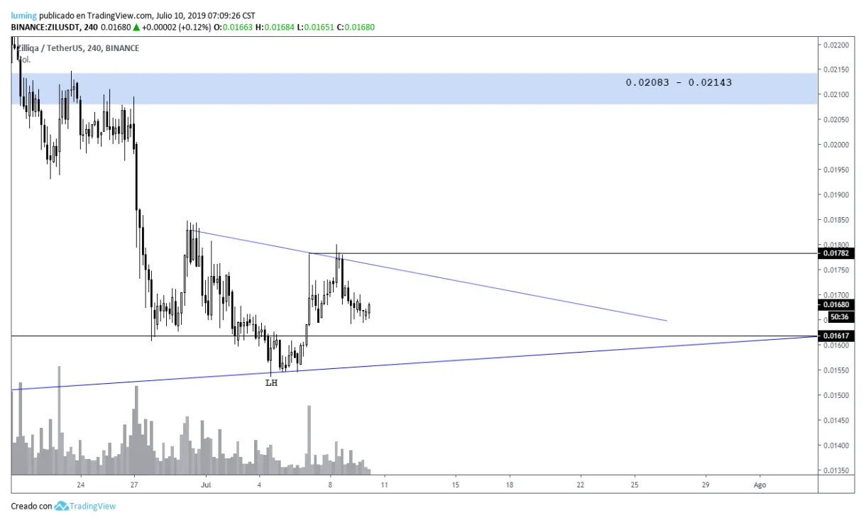 Zilliqa zil market trend analysis week 1 january 2026