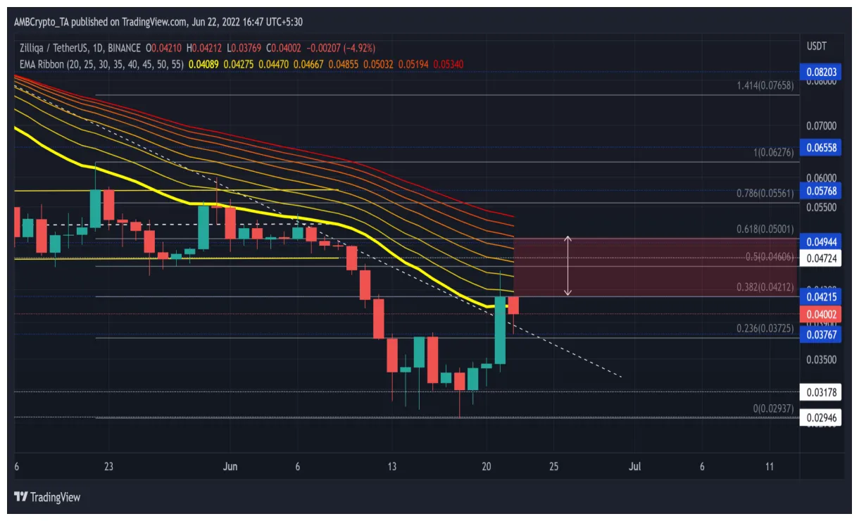 Zilliqa (ZIL) Price Fluctuation Graph - Week 2 January 2026